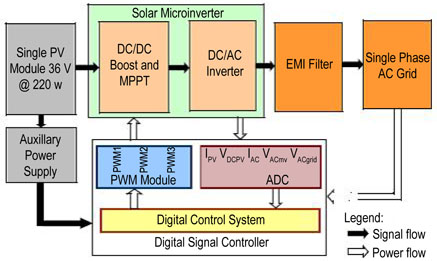 Grid-connected solar microinverter block diagram Grid-connected solar microinverter block diagram